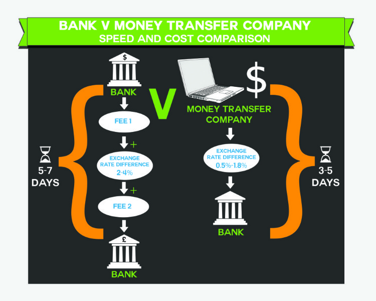 Send money internationally with Western Union® Money Transfer<sup